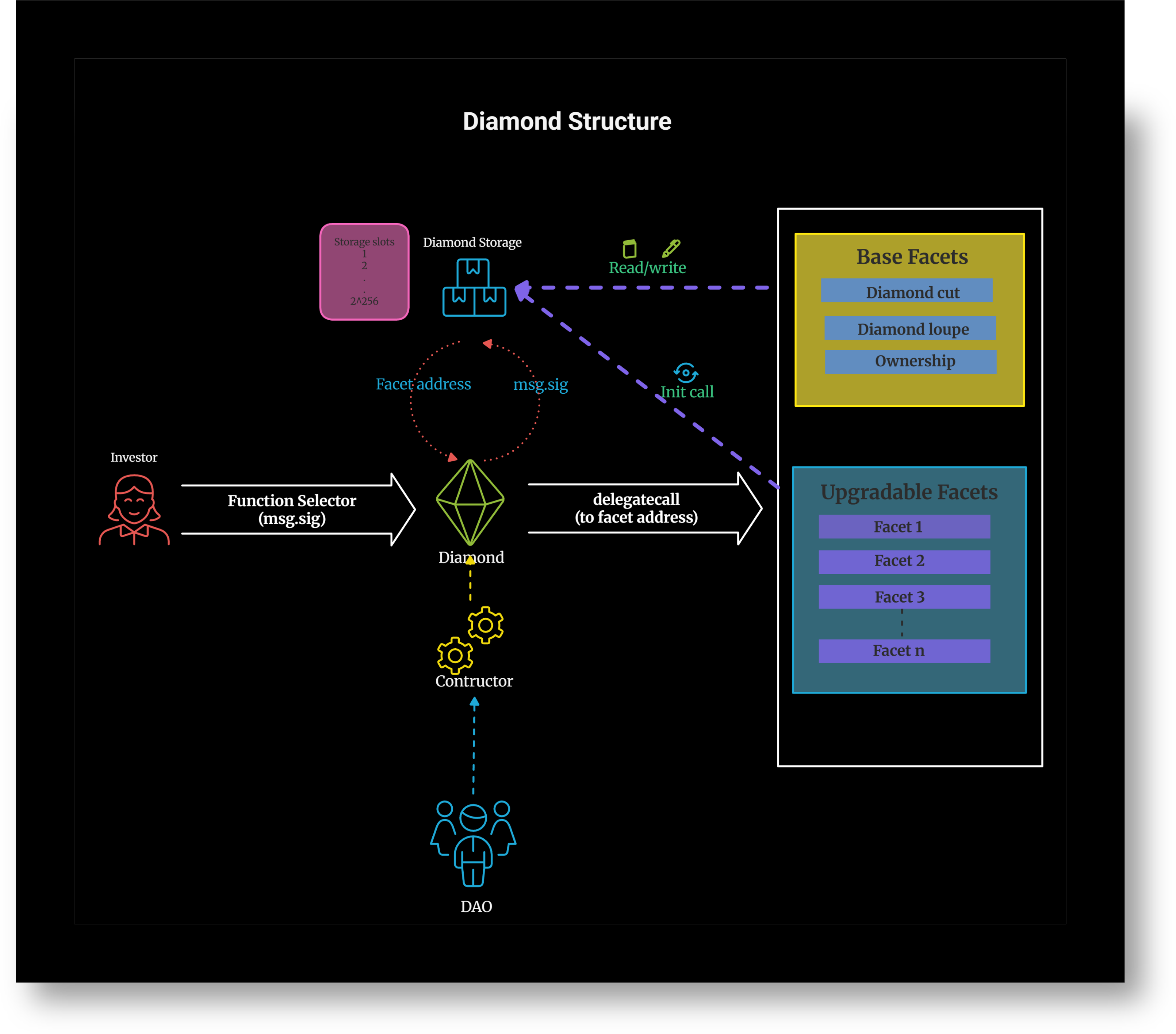Diamond proxy architecture