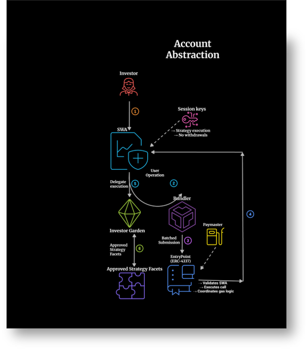 Account abstraction