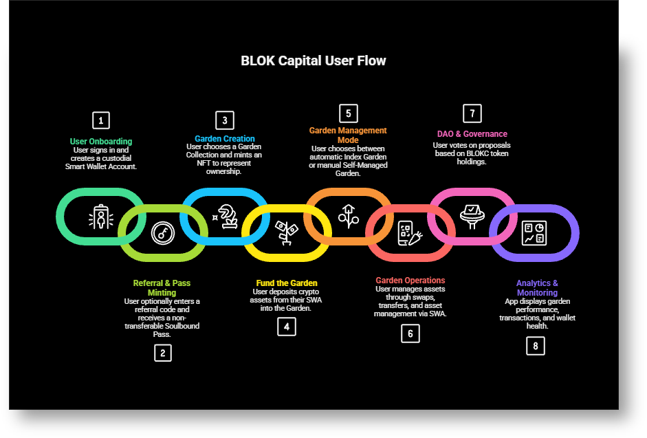 User journey flow