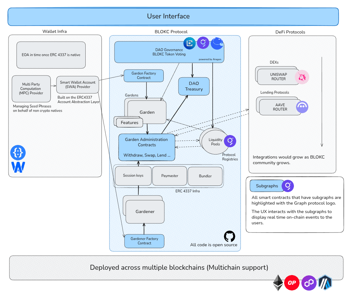 Protocol V1 architecture