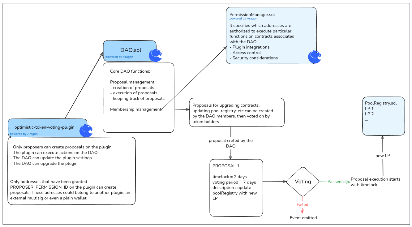 BLOK Capital DAO proposal architecture