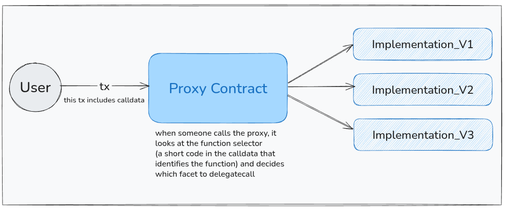 Diamond proxy delegation flow